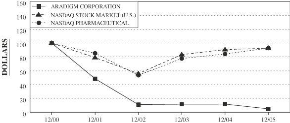 (PERFORMANCE GRAPH)